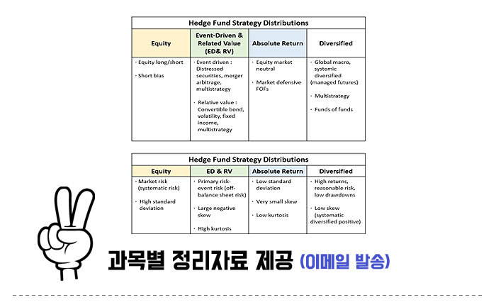 CAIA 과목별 정리자료 제공